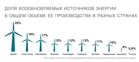 Доля возобновляемых источников энергии в общем объеме ее производства в разных странах