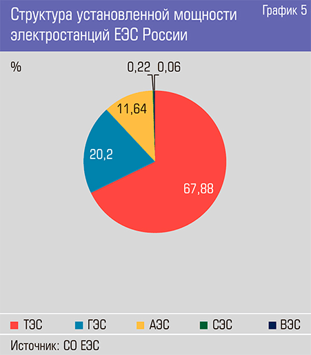 График 5. Структура установленной мощности электростанций ЕЭС России