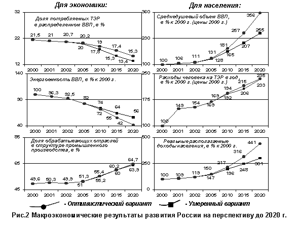 ЭНЕРГЕТИЧЕСКАЯ СТРАТЕГИЯ РОССИИ НА ПЕРИОД ДО 2020 ГОДА - Рис. 2, ч.2 Макроэкономические результаты развития России на перспективу до 2020 года.