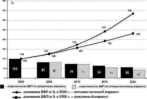 ЭНЕРГЕТИЧЕСКАЯ СТРАТЕГИЯ РОССИИ НА ПЕРИОД ДО 2020 ГОДА - Рис. 6. Динамика ВВП России и его энергоёмкости с 2000 по 2020 гг. (в % от 2000 г.)