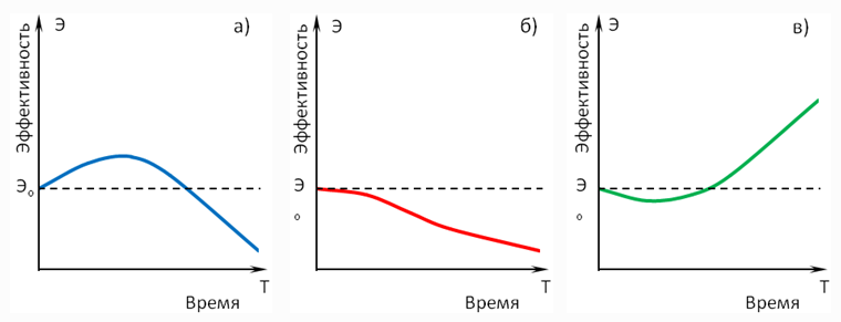 Рисунок 1 — Гипотетическое изменение эффективности общественного производства во времени по Н.Э. Смирнову.