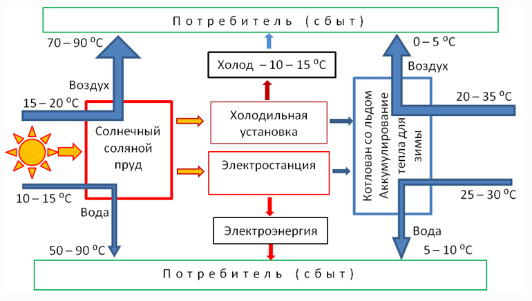 Рисунок 2 — Схема интегрированного комплекса холодо, тепло и электроснабжения на базе солнечного соляного пруда и котлована со льдом.