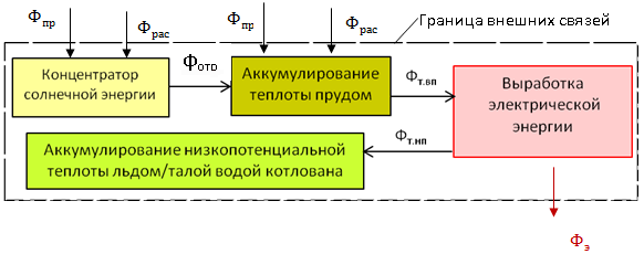 Рисунок 4 – Принципиальная схема основных внешних и внутренних энергетических связей гелиоэлектростанции, на базе солнечного соляного пруда.