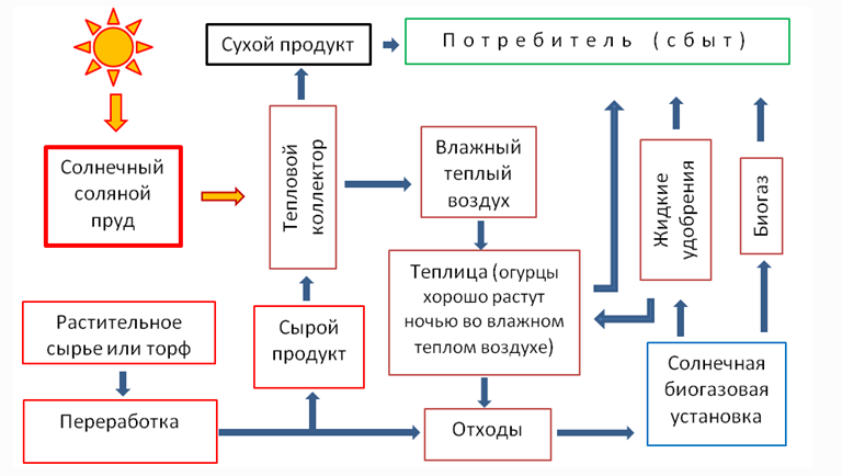 Рисунок 4 — Схема интегрированного комплекса по сушке и производству сельскохозяйственной продукции на базе солнечного соляного пруда