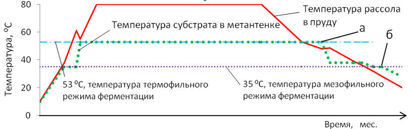 Рисунок 1 — Гипотетическое изменение режимов ферментации в метантенке биогазовой установки на базе солнечного соляного пруда в России в течение летнего периода
