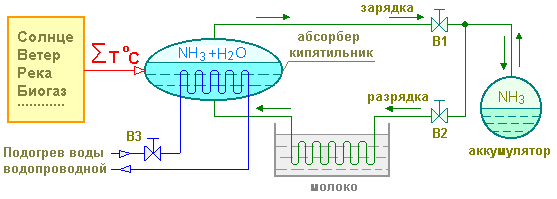 Схема типовой водоаммиачной абсорбционной холодильной установки периодического действия