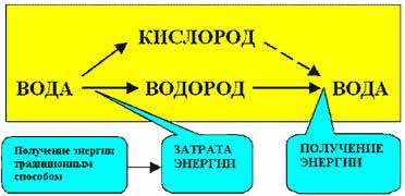 Вода - энергоноситель, способный заменить нефть - Рис.1. Схема энергопреобразований при получении и сжигании водорода.