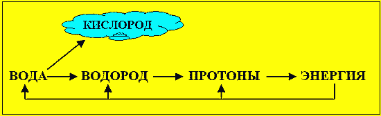 Вода - энергоноситель, способный заменить нефть - Рис. 7. Схема энергопреобразований в способе получения энергии, основанном на индуцированном
распаде протонов.