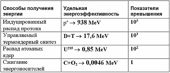 Вода - энергоноситель, способный заменить нефть - Таблица 2