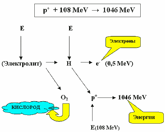 Вода - энергоноситель, способный заменить нефть - Рис.9. Способ получения энергии из воды, основанный на индуцированном распаде протонов
водорода.